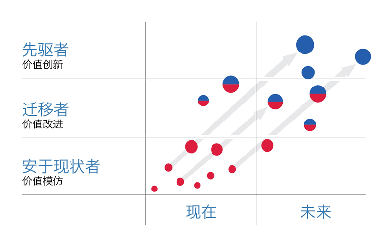 先驱者-迁移者-安于现状者(PMS)方位图